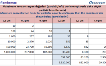 EN-ISO-14644-1-Standardı